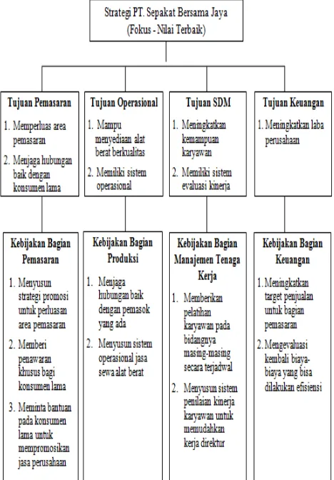 Gambar 2. Strategi PT. Sepakat Bersama Jaya 