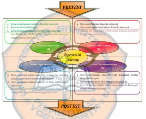 Gambar 3.1. Program Penelitian Pra Eksperimen One-Group Pretest-Posttest Design ImplementasiPendidikan Karakter Berbasis Layanan Bimbingan Klasikal Kolaboratif denganPendekatan Experiential Learning