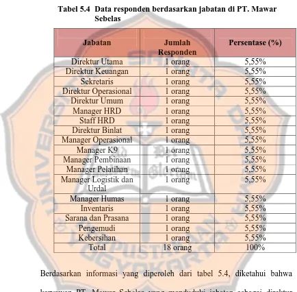 Tabel 5.4 Data responden berdasarkan jabatan di PT. Mawar Sebelas 