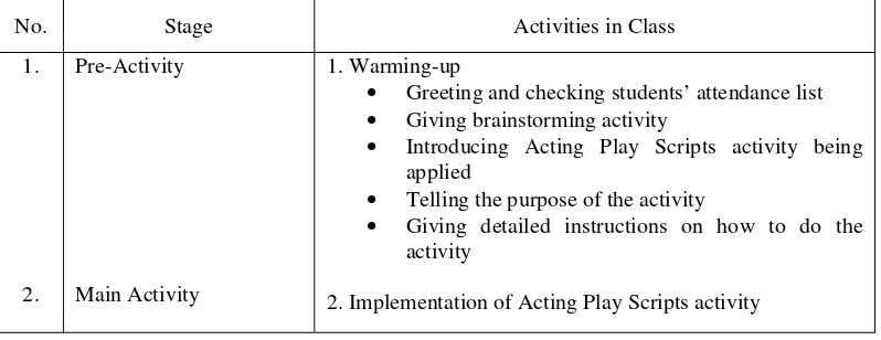 Table 3.2. The implementation of Acting Play Scripts Activity. 