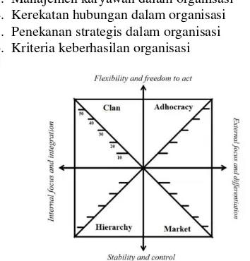 Gambar 1.1 Tipologi Budaya Organisasional  Sumber: Cameron dan Quinn dalam kurniawan (2012) 