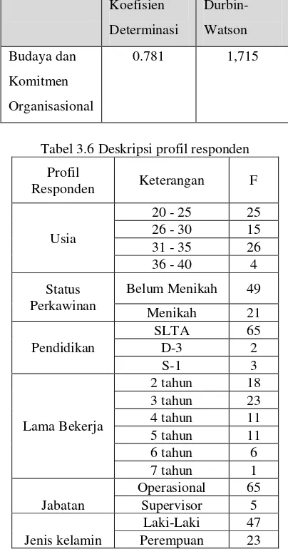 Tabel 3.6 Deskripsi profil responden 