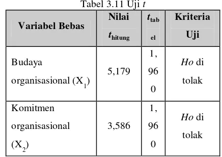 Tabel 3.11 Uji t 