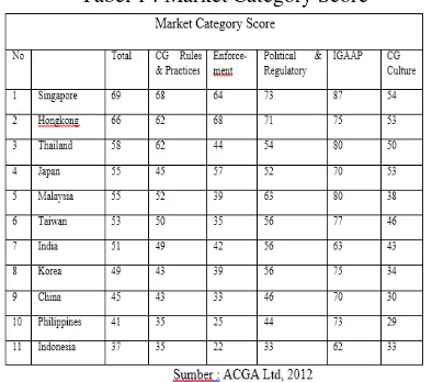Tabel 1 : Market Category Score 