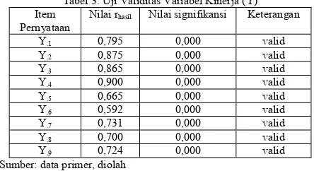 Tabel 1. Uji Validitas Variabel Kompensasi Finansial (X1) 