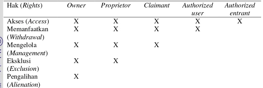 Tabel 1 Seperangkat Hak Terkait dengan Kedudukan (Bundles of Rights Associated with Positions) 