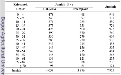 Tabel 3  Jumlah Penduduk Menurut Struktur Umur dan Jenis Kelamin di Desa Malasari, Kecamatan Nanggung, Kabupaten Bogor, 2010 