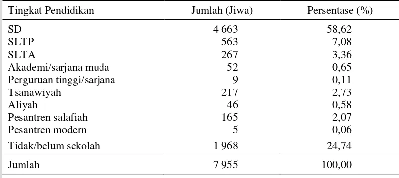 Tabel 4   Jumlah Penduduk dan Persentasenya Menurut Tingkat Pendidikan di 