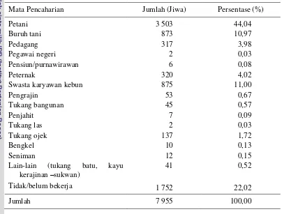 Tabel 5  Jumlah Penduduk dan Persentasenya Menurut Mata Pencaharian di Desa Malasari, Kecamatan Nanggung, Kabupaten Bogor, 2010 