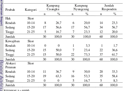 Tabel 7 Jumlah dan Persentase Penduduk Kampung Cisangku dan Kampung 