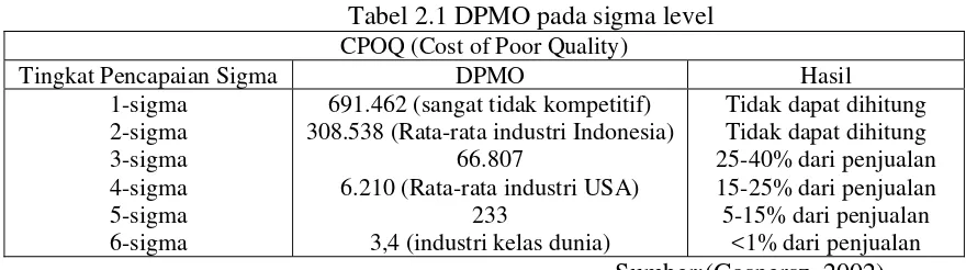 Tabel 2.1 DPMO pada sigma level 