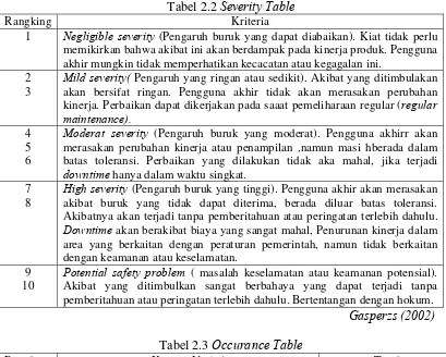 Tabel 2.2 Severity Table 