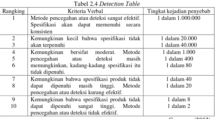Tabel 2.4 Detection Table 