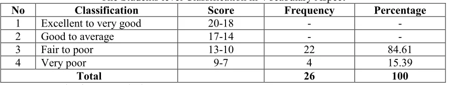 Table 2 The students Level Classification on Content Aspect 