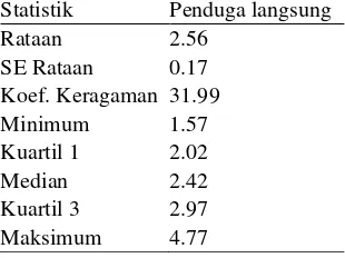 Tabel 3 Nilai statistik penduga langsung pengeluaran per kapita (x Rp. 100 000) 