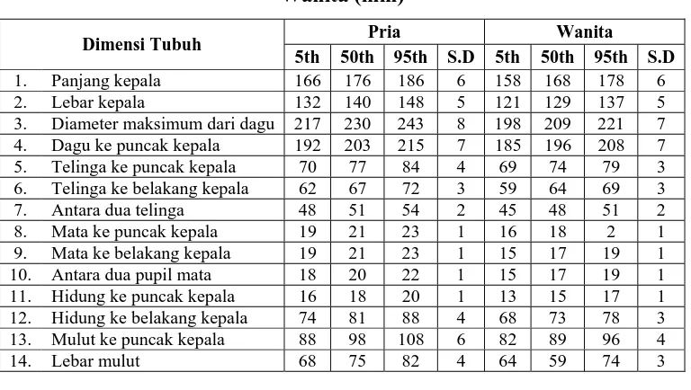 Tabel 2.4 Anthropometri Kepala Orang Indonesia  