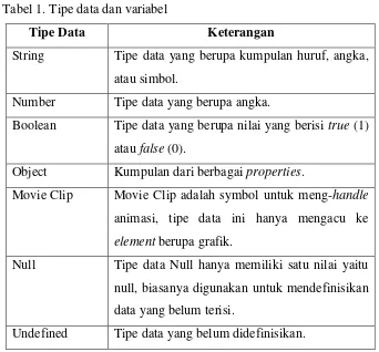 Tabel 1. Tipe data dan variabel 