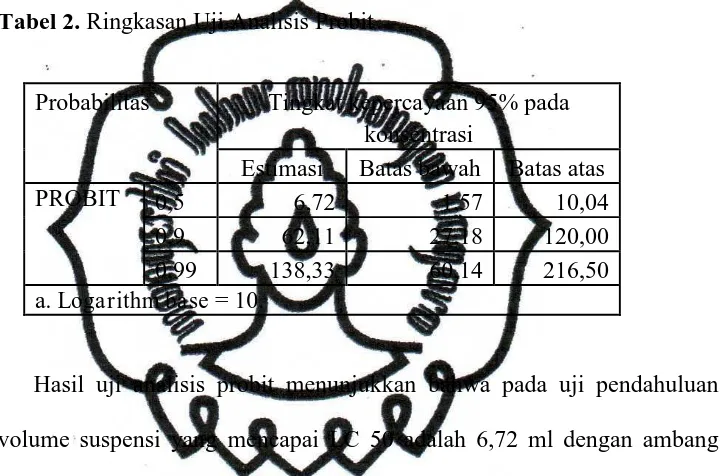 Tabel 2. Ringkasan Uji Analisis Probit 