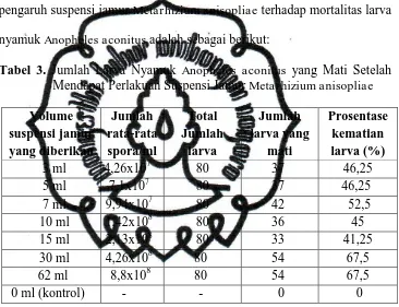 Tabel 3. Jumlah Larva Nyamuk Anopheles aconitus yang Mati Setelah Mendapat Perlakuan Suspensi Jamur Metarhizium anisopliae 