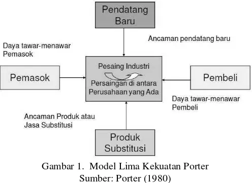 Gambar 1.  Model Lima Kekuatan Porter 