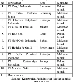 Tabel 1.1 Kelompok industri ransum pakan ternak/ikan 