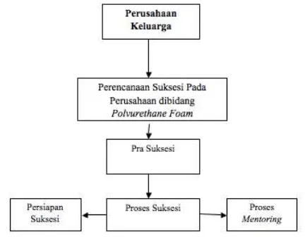 Gambar 1. Kerangka Kerja Penelitian Perencanaan Suksesi Pada Perusahaan Keluarga di bidang polyurethane foam Sumber:Susanto (2007); Fishman (2009), diolah peneliti