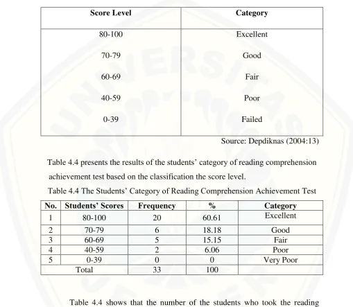 Table 4.4 presents the results of the students’ category of reading comprehension 