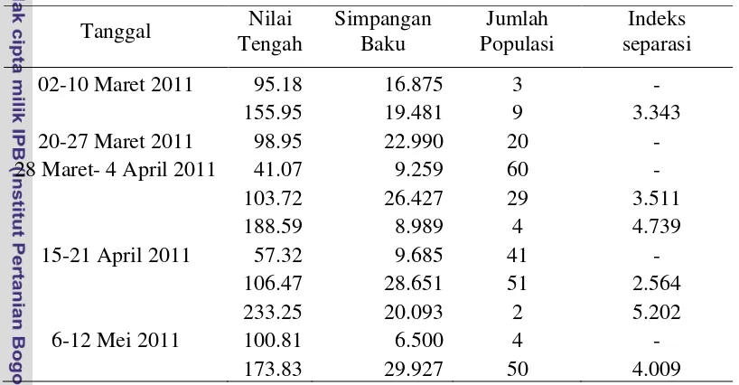 Tabel 5. Distribusi kelompok ukuran cumi-cumi sirip besar di perairan Karang Congkak pada setiap pengambilan contoh 