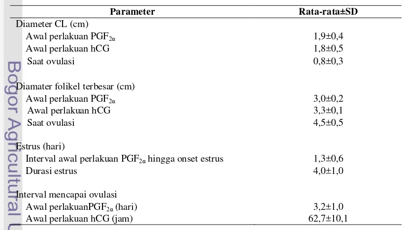 Tabel 3 Data rata-rata 3 ekor kuda hasil pengamatan sinkronisasi ovulasi 