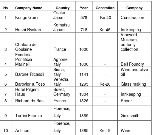Tabel 1.1 Daftar 10 Perusahaan Tertua di Dunia 