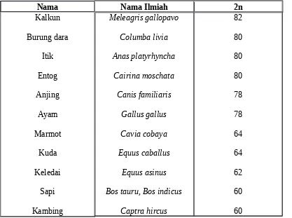 Tabel 1. Jumlah Kromosom Diploid pada Beberapa Hewan