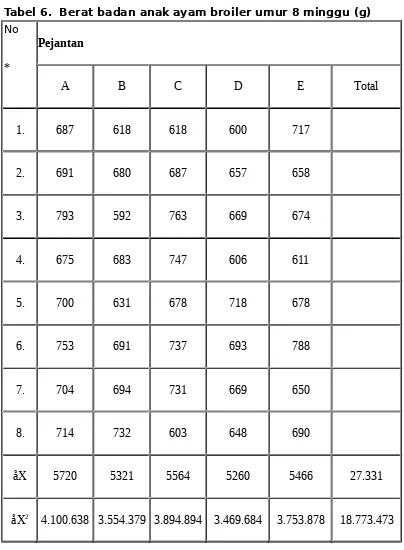 Tabel 6.  Berat badan anak ayam broiler umur 8 minggu (g)
