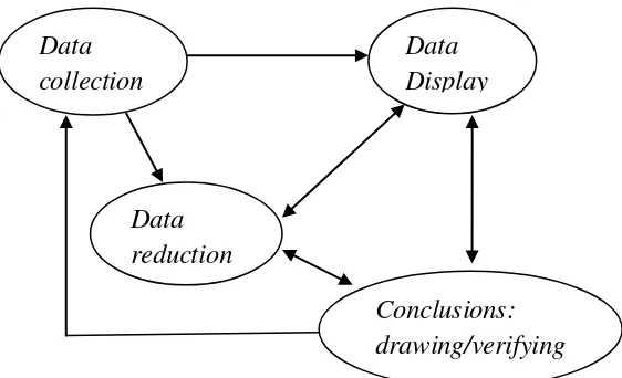Gambar 1. Proses analisis data penelitian 