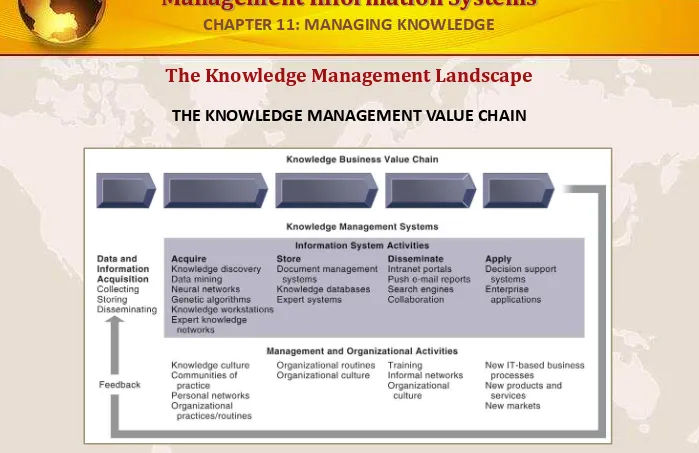 FIGURE 11-1Knowledge management today involves both information systems activities and a host of enabling  