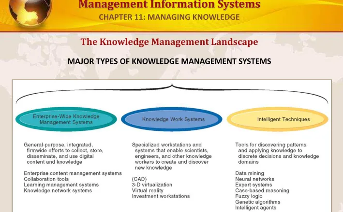 FIGURE 11-2There are three major categories of knowledge management systems, and each can be broken down 