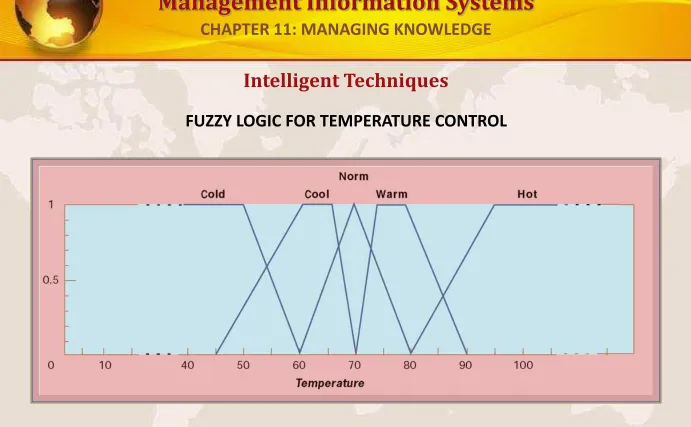 FIGURE 11-9The membership functions for the input called temperature are in the logic of the thermostat to control the 
