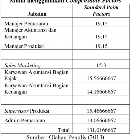 Tabel 2. Hasil Analisis Jabatan di PT Bondi Syad Mulia menggunakan Compensable Factors 