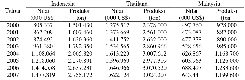 Tabel 6. Perkembangan Nilai dan Produksi Karet Alam Negara Eksportir Utama 