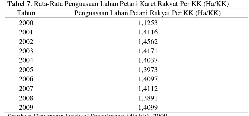 Tabel 7. Rata-Rata Penguasaan Lahan Petani Karet Rakyat Per KK (Ha/KK) 