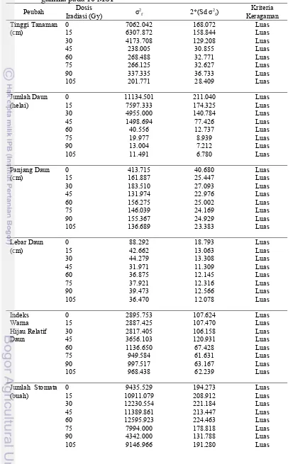Tabel 8  Keragaman fenotipik handeuleum aksesi Bogor akibat dosis iradiasi sinar gamma pada 10 MST 