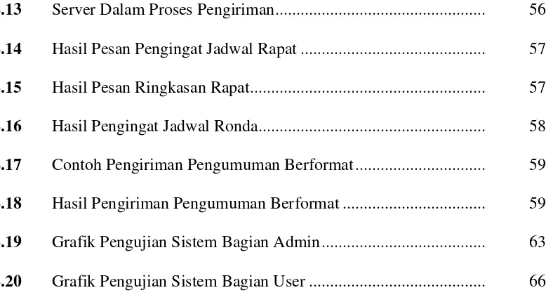 Grafik Pengujian Sistem Bagian Admin .......................................  