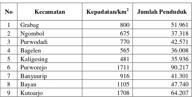Tabel 4.2       Jumlah Penduduk dan Kepadatan di Kabupaten Purworejo  