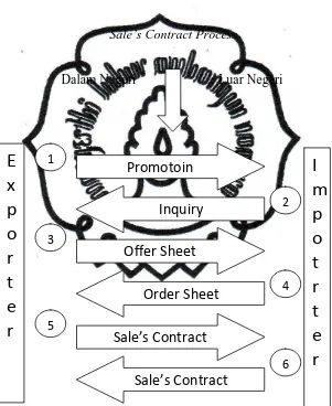 Gambar 2.1. Sale’s Contract Process 