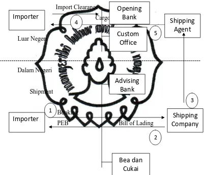 Gambar 2.3. Cargo Shipment Process 