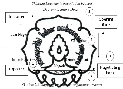 Gambar 2.4. Shipping Documents Negotiation Process 