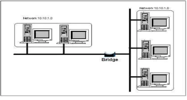 Gambar 2.7 Bridge 