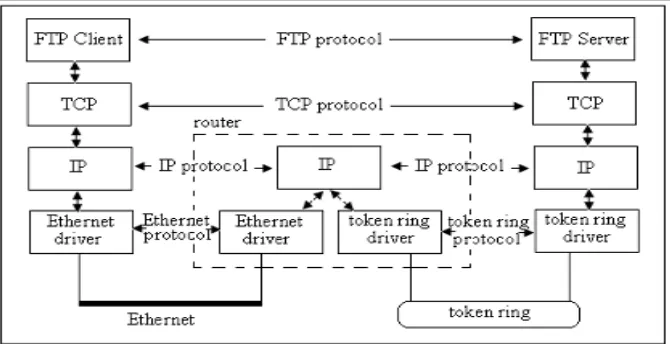 Gambar 2.8 Router Bekerja pada Network Layer 