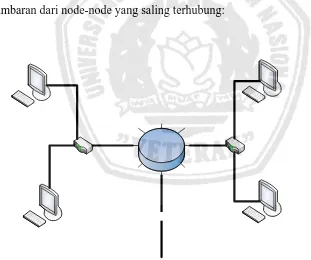 gambaran dari node-node yang saling terhubung: 