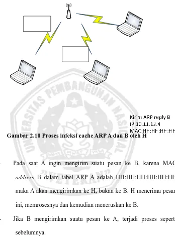 Gambar 2.10 Proses infeksi cache ARP A dan B oleh H 