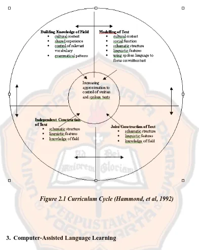 Figure 2.1 Curriculum Cycle (Hammond, et al, 1992) 